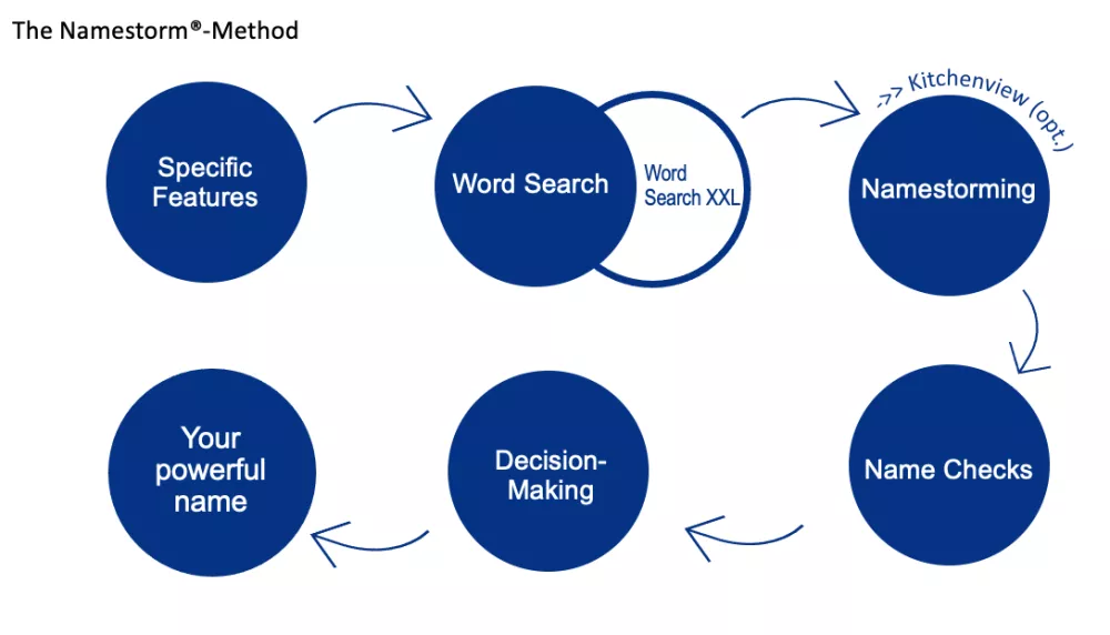 thenamestormmethod thenamestormmethod